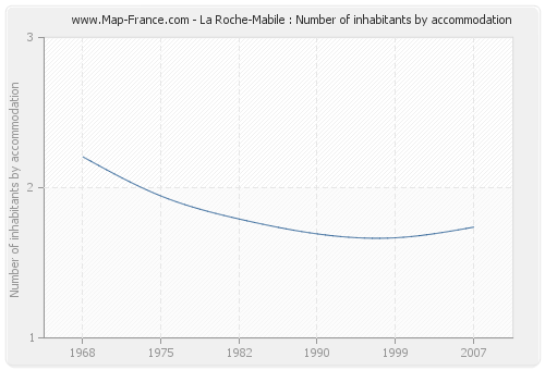 La Roche-Mabile : Number of inhabitants by accommodation